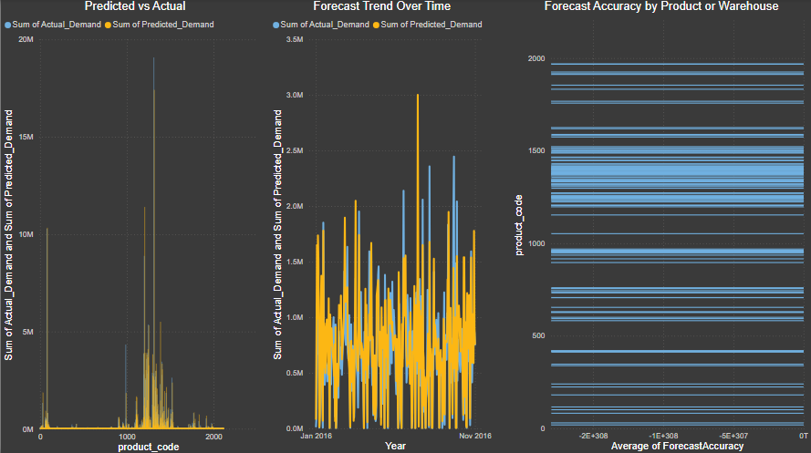 Supply Chain Forecasting